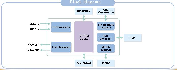 NVP3000 Block diagram