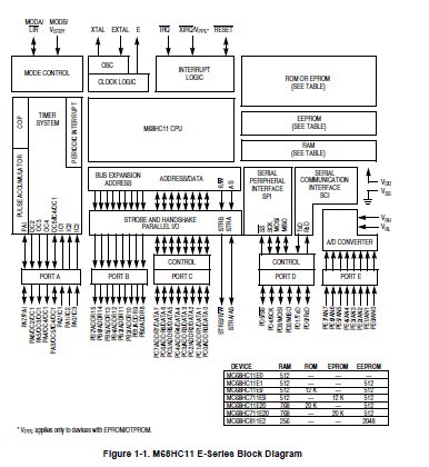 MC68HC711E9CF block diagram