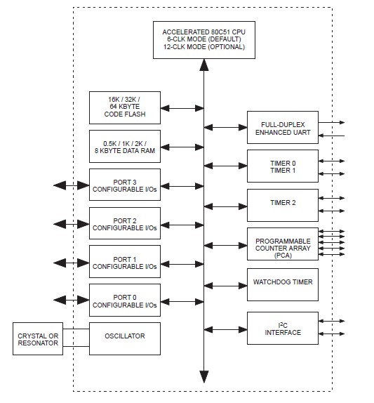 P89C668HBA block diagram