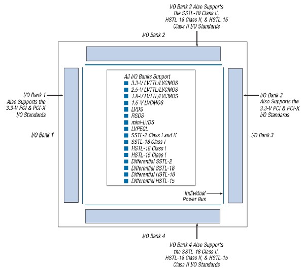 EP2C20F484C8N Block Diagram
