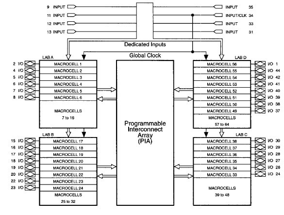 EPM5128GC block diagram