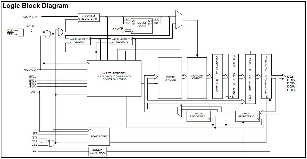 CY7C1350G-133AXC block diagram