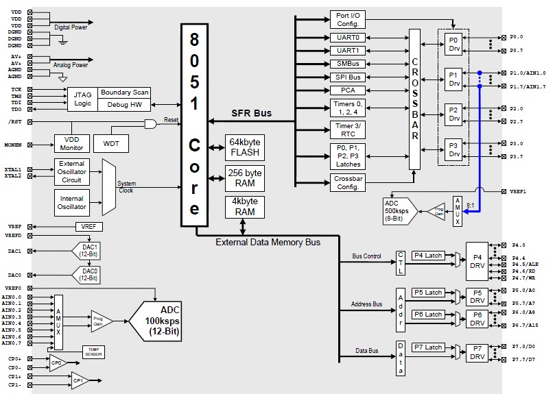 C8051F020-GQR pin connection