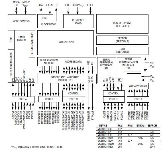 MC68HC811E2FN block diagram
