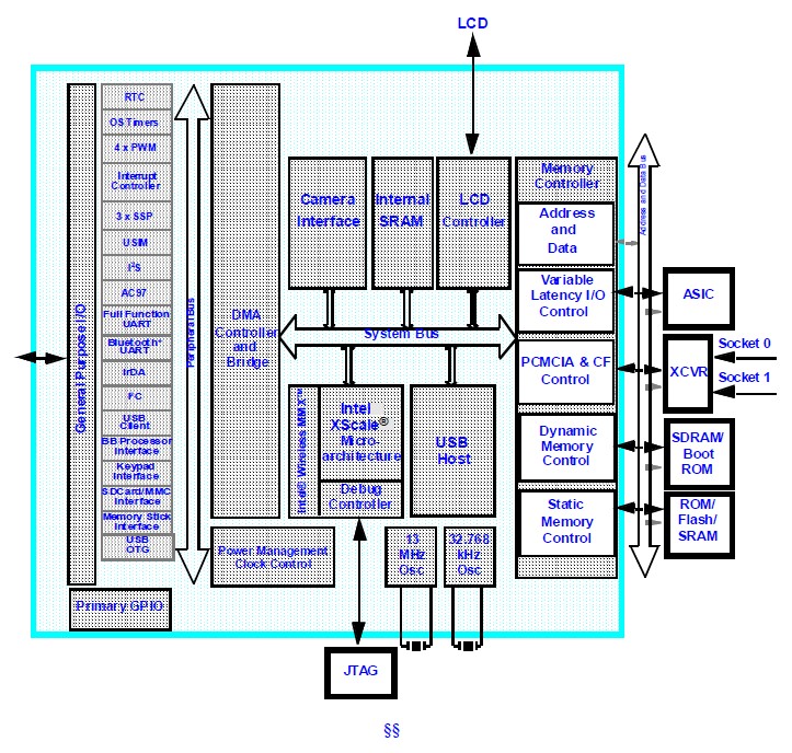 NHPXA270C5C block diagram