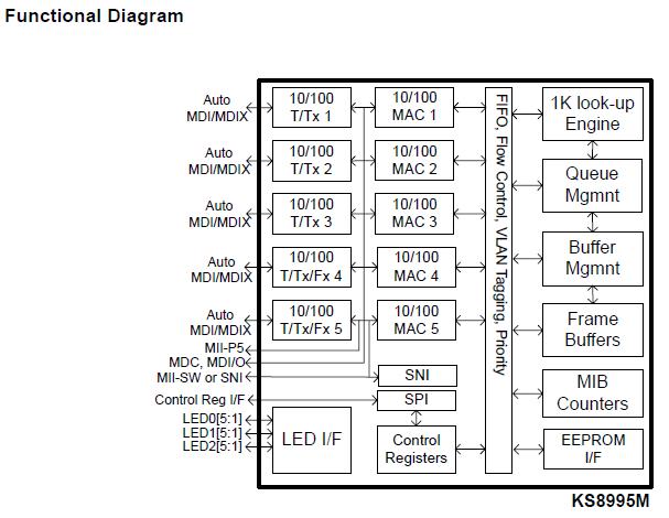 KSZ8995MAI block diagram