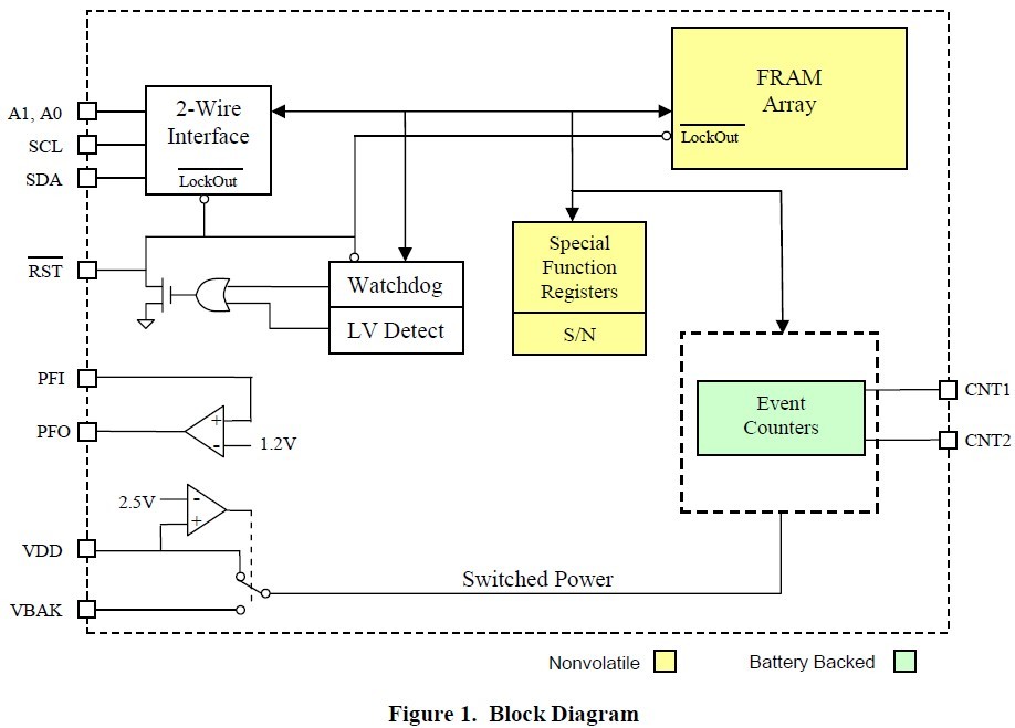FM32256-G block diagram