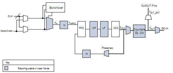 EP3C16F256C8N block diagram