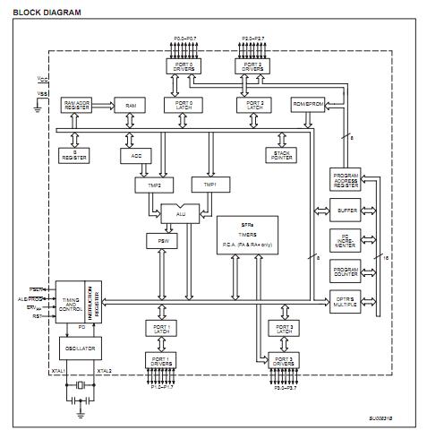 P87C52SFAA block diagram