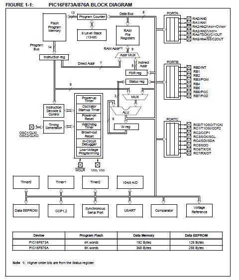 PIC16F876-20/SP block diagram