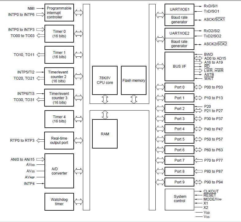 UPD78F1156AGK(S)-301-GAK block diagram