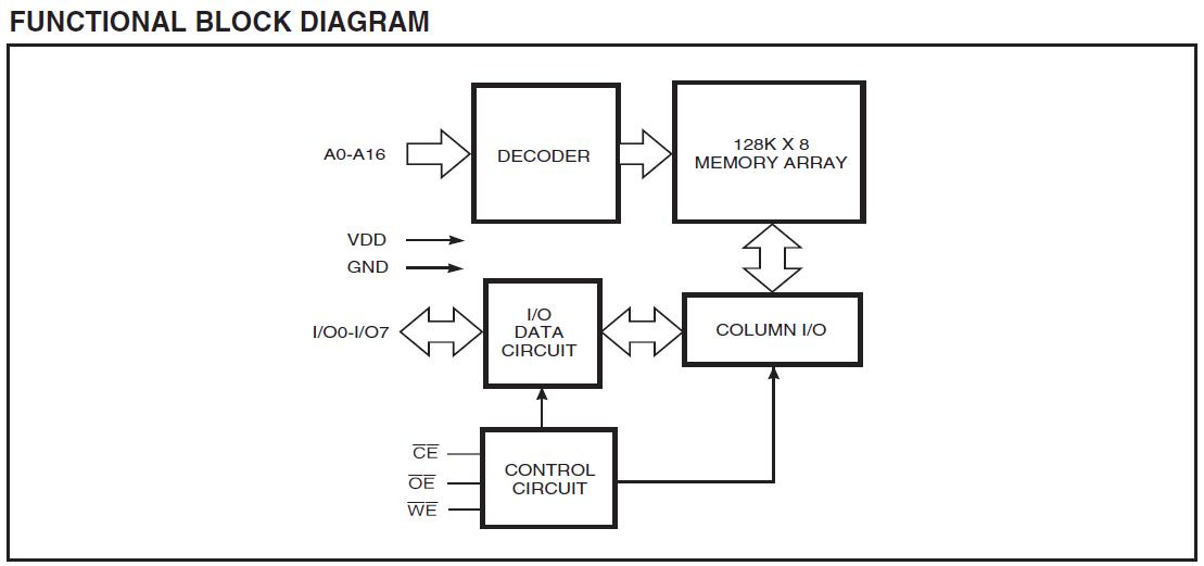 IS63LV1024-12KL functional block diagram