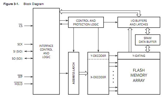 AT25DF641-S3H block diagram