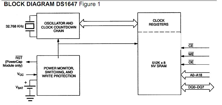 DS1647-120 block diagram