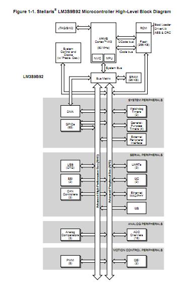 LM3S9B92-IQC80-C5 block diagram