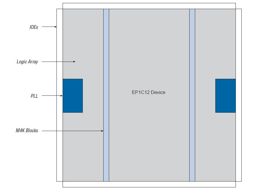 EP1C12Q240C8N block diagram