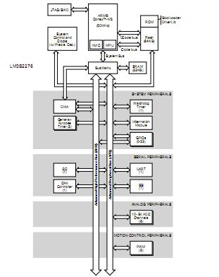 LM3S2276-IQR50-A0 block diagram