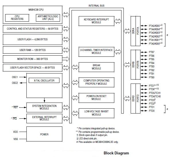 MC908JL3ECDW block diagram