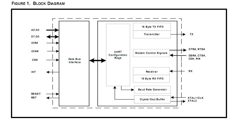 ST16C1550CJ circuit diagram