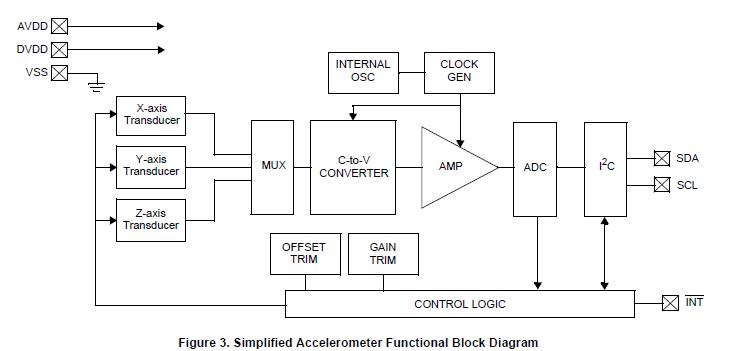 MMA7660FCR1 block diagram