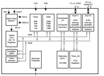 MSP430F2121IPWR functional block diagram