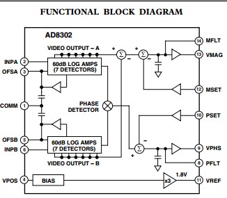 AD8302ARUZ functional block diagram