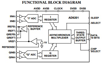 AD9201ARSZRL functional block diagram