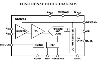 AD9214BRSZ-RL105 functional block diagram
