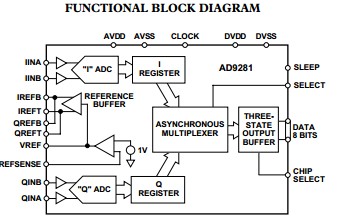 AD9281ARSZRL functional block diagram