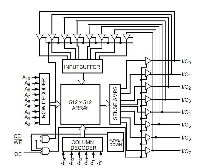 CY62256LL-70SNC block diagram