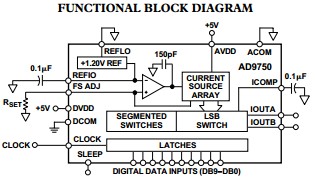 AD9750ARUZRL7 functional block diagram