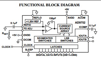 AD9752AR functional block diagram