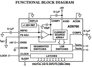 AD9760ARZ50RL functional block diagram