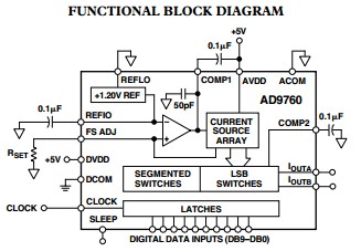 AD9760ARZRL functional block diagram