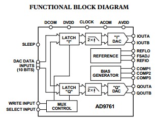 AD9761ARSZRL functional block diagram