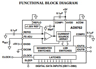 AD9762ARZRL functional block diagram