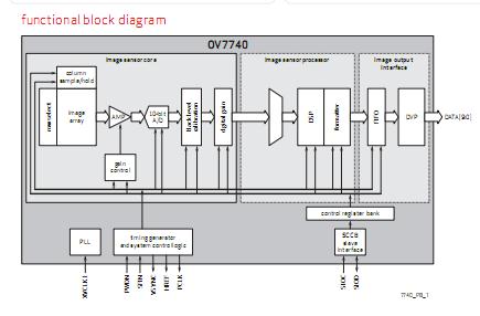 OV7740 block diagram