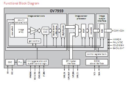 OV7959 block diagram