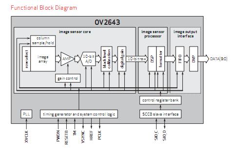 OV2643 block diagram