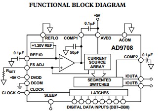 AD9708ARZRL  functional block diagram