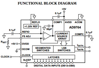 AD9764ARZRL functional block diagram