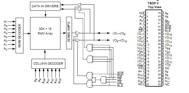 CY7C1020CV33-10ZC block diagram