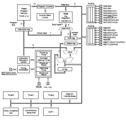PIC16F818T-I/SO block diagram