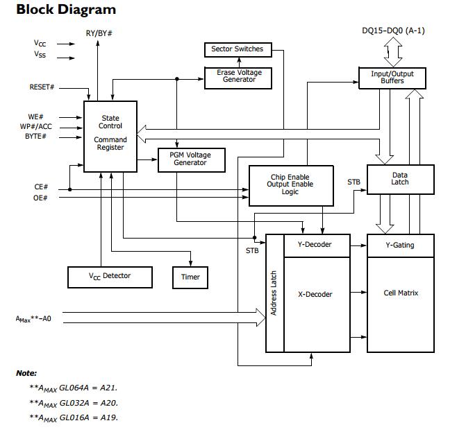 S29GL512N11TFI02 block diagram