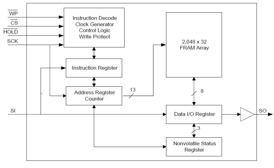 FM25CL64-S block diagram