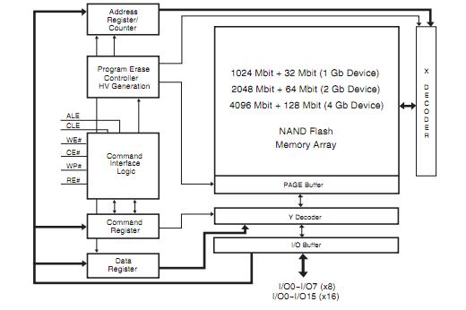 S34ML01G100TFI000 block diagram