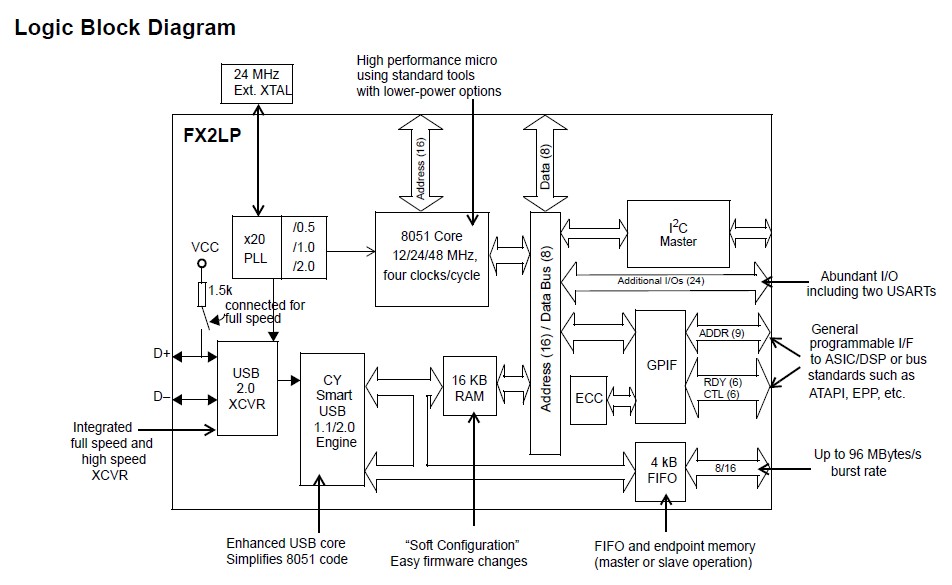 CY7C68013A block diagram
