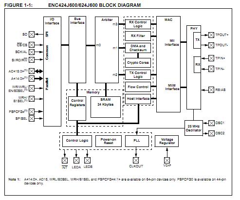 ENC424J600-I/ML block diagram