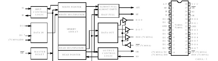 CY7C408A-25VI block diagram
