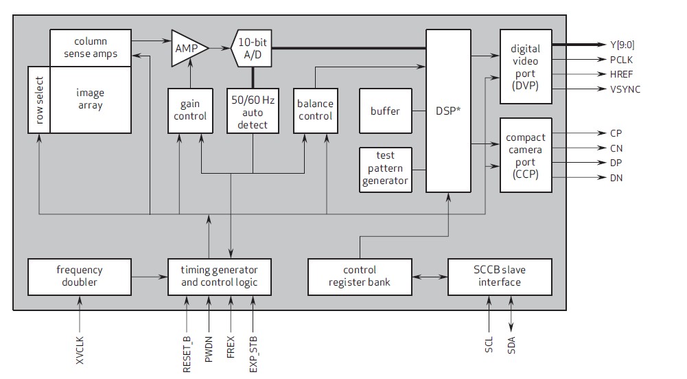  OV5620 pin connection